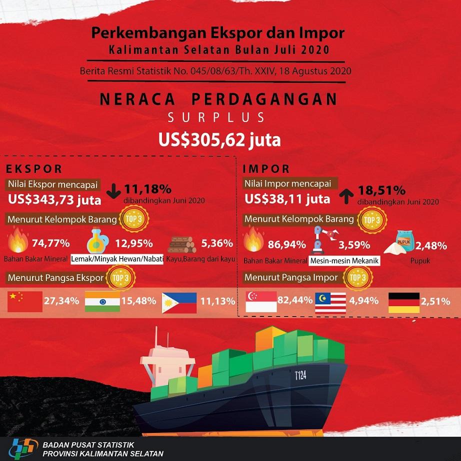 Perkembangan Ekspor dan Impor  Kalimantan Selatan Bulan Juli 2020