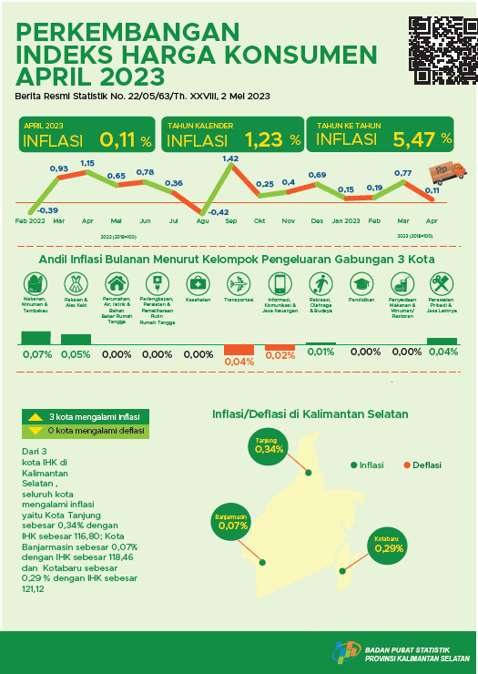 Development consumer price index South Kalimantan April 2023