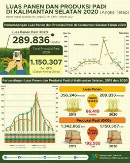 Area Of Rice Harvest And Production In South Kalimantan 2020 (Fixed Figures)