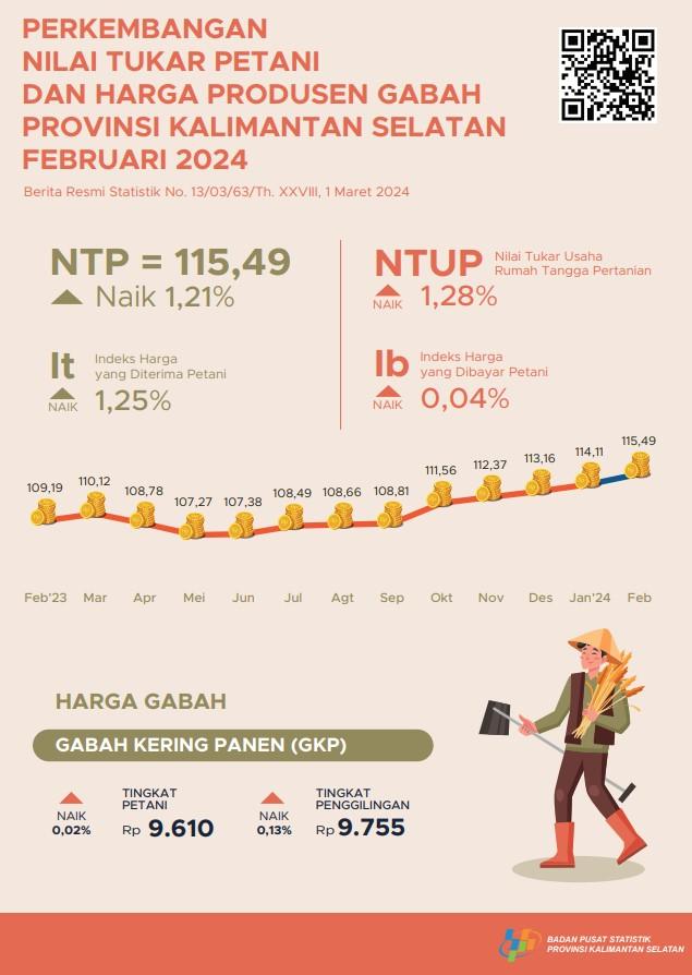 Perkembangan Nilai Tukar Petani  dan Harga Produsen Gabah Februari 2024