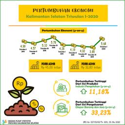 Pertumbuhan Ekonomi Kalimantan Selatan Triwulan I-2020