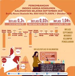 Perkembangan Indeks  Harga Konsumen/Inflasi Kalimantan Selatan September 2020