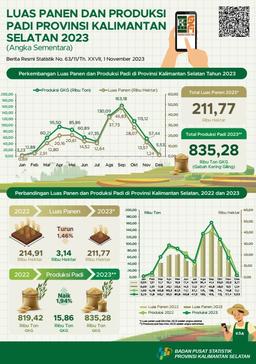 Harvest Area And Rice Production In South Kalimantan Province 2023 (Provisional Figures)