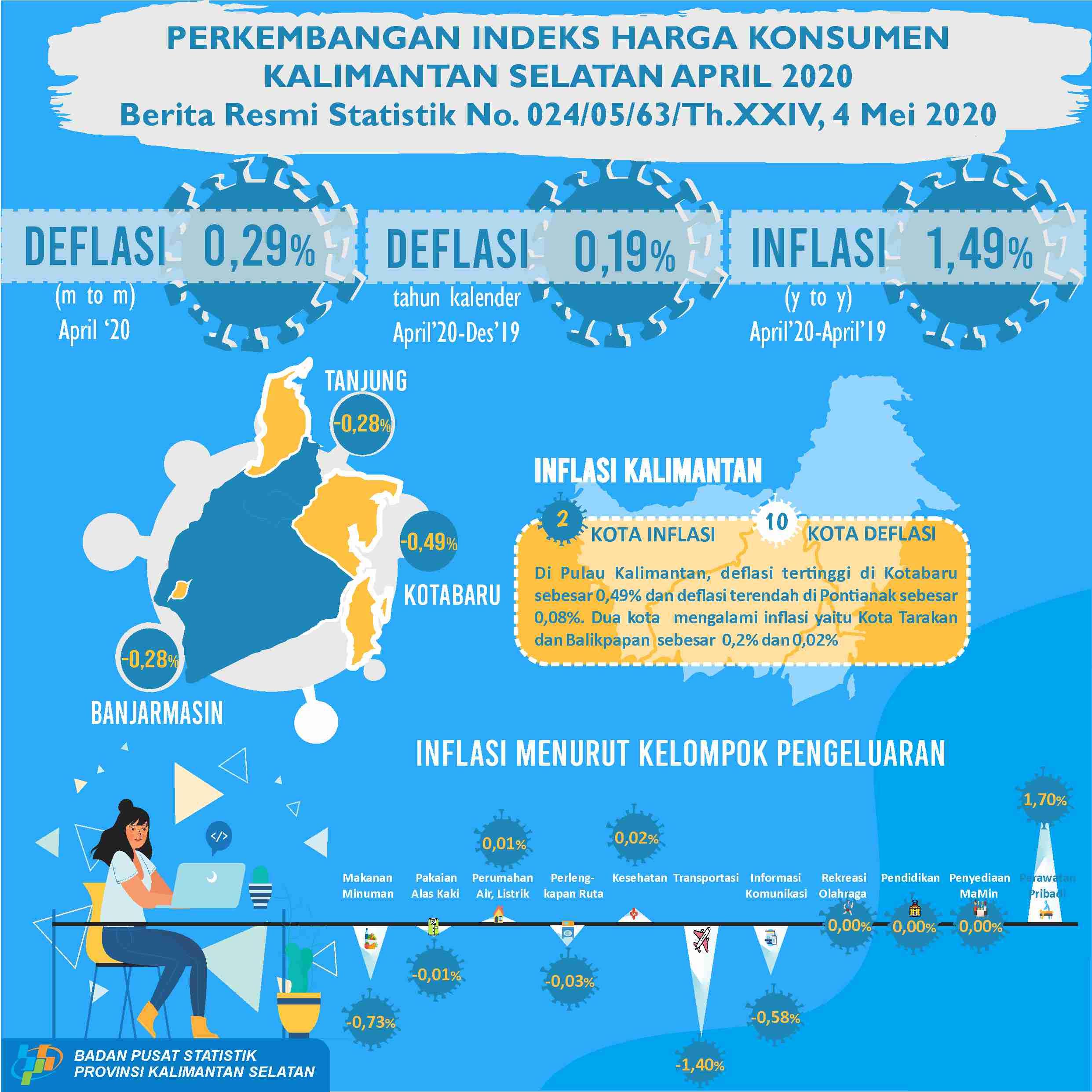 Perkembangan Indeks  Harga Konsumen/Inflasi Kalimantan Selatan April 2020