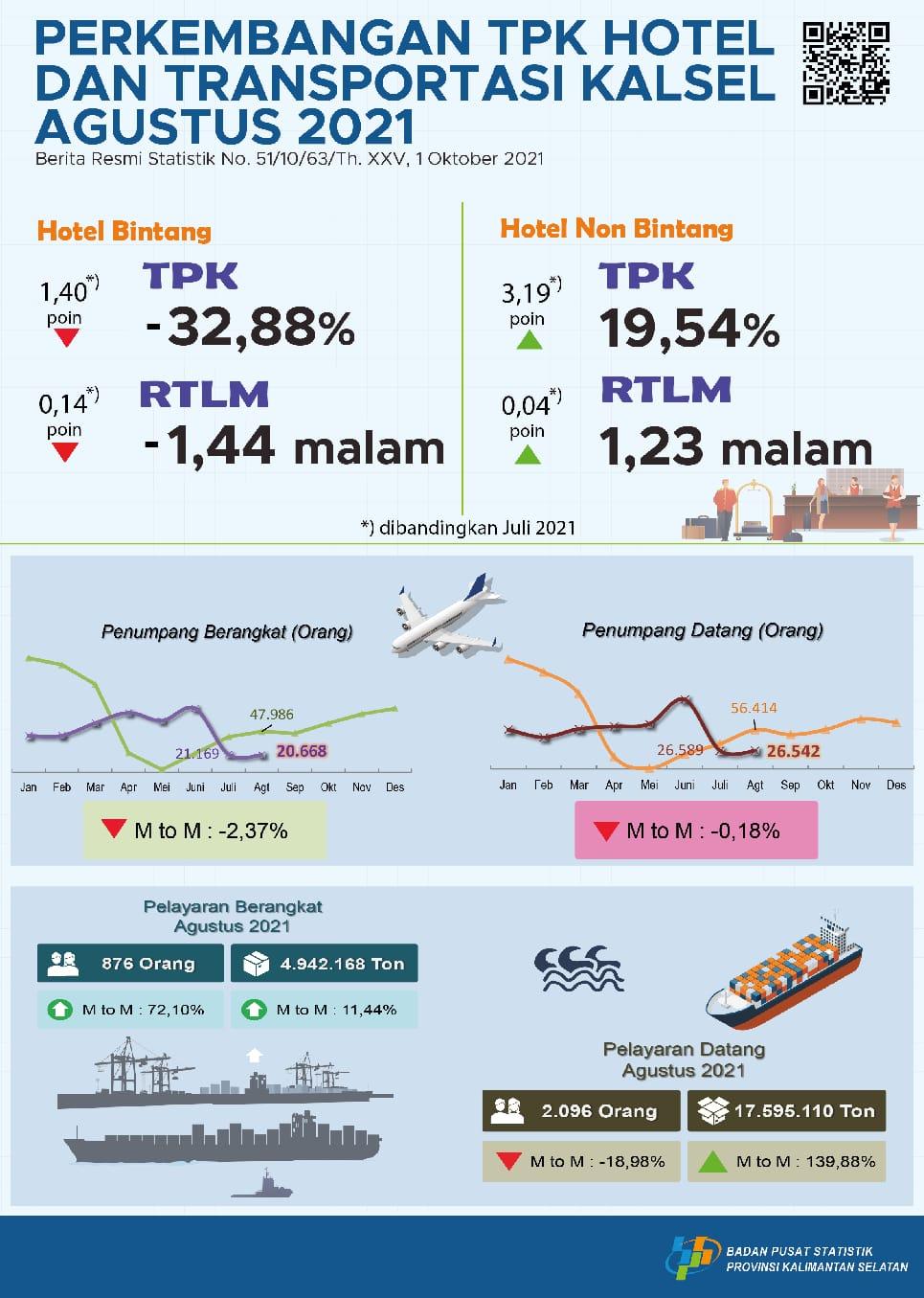 Perkembangan TPK Hotel dan Transportasi Kalimantan Selatan Agustus 2021