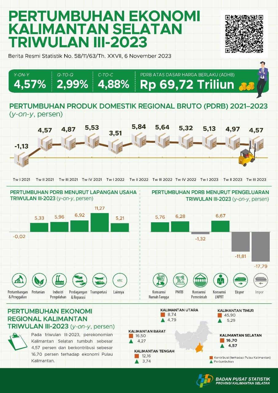 Pertumbuhan Ekonomi Kalimantan Selatan Triwulan III-2023