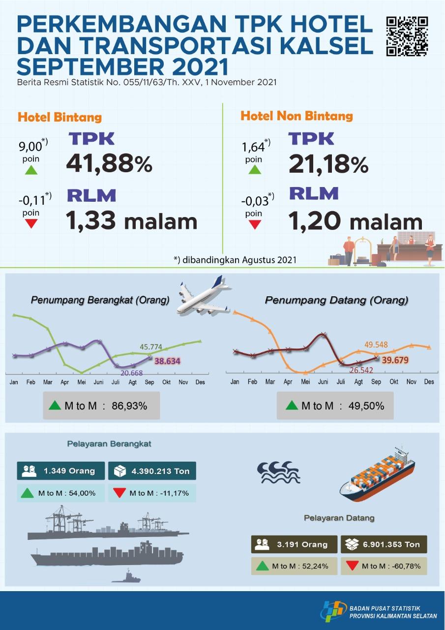 Perkembangan TPK Hotel dan  Transportasi Kalimantan Selatan  September 2021