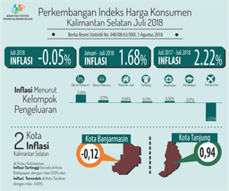 Kalimantan Selatan Experienced Deflation Of 0.05 Percent.