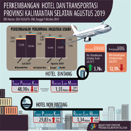 Perkembangan TPK Hotel Dan Transportasi Kalimantan Selatan Bulan Agustus 2019