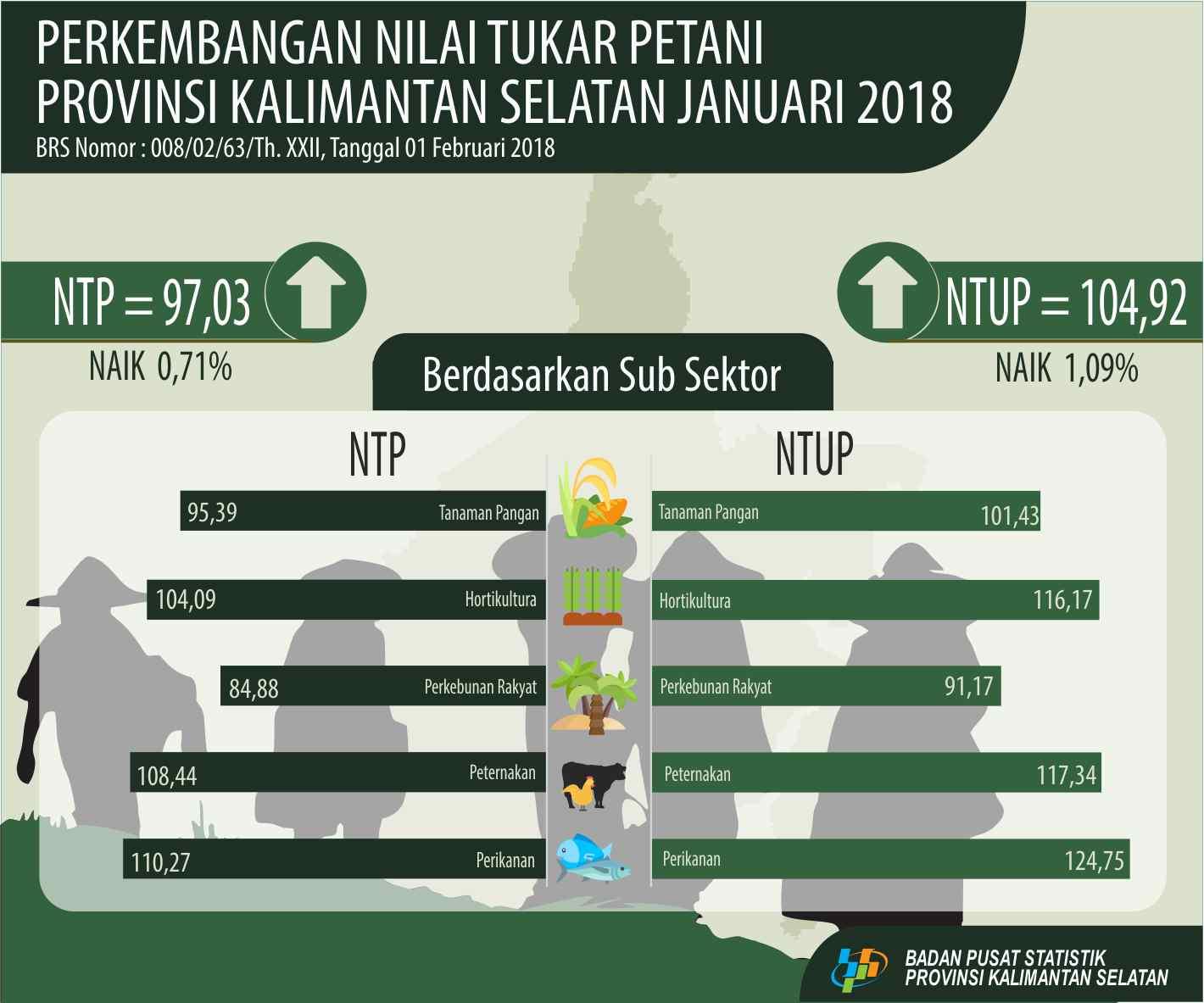 Farmers Exchange Rate in January 2018 amounted to 97.03 or up 0.71 percent.