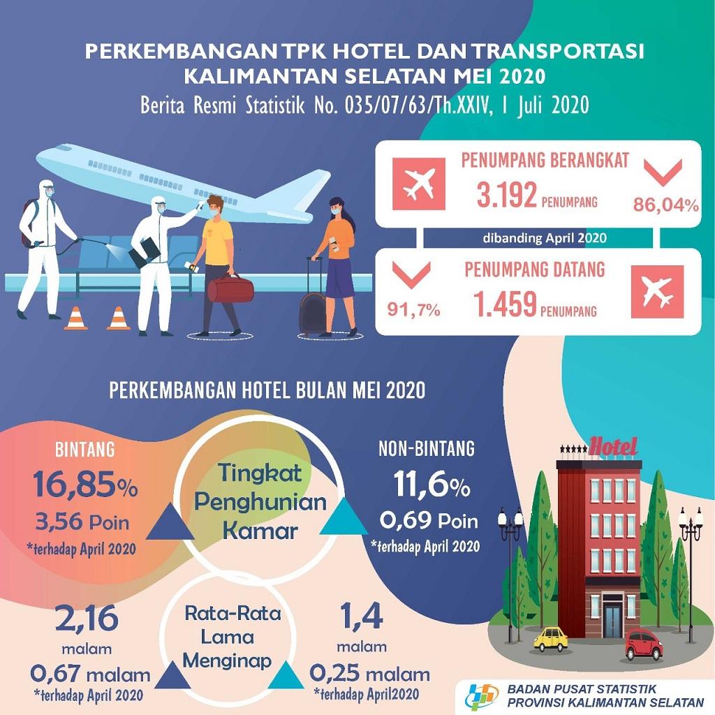 Perkembangan TPK Hotel dan Transportasi Kalimantan Selatan Bulan Mei 2020