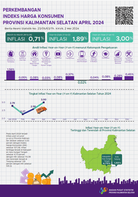 Development of the Consumer Price Index for South Kalimantan Province April 2024