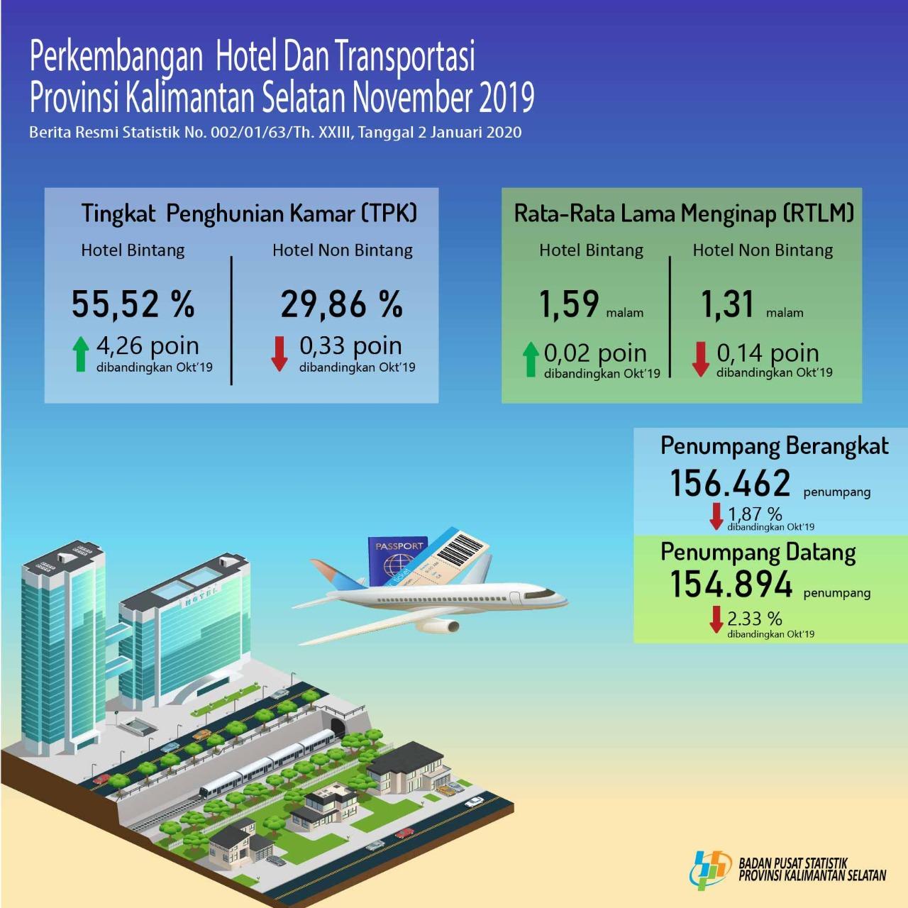 Perkembangan Hotel dan Transportasi Provinsi Kalimantan Selatan November 2019