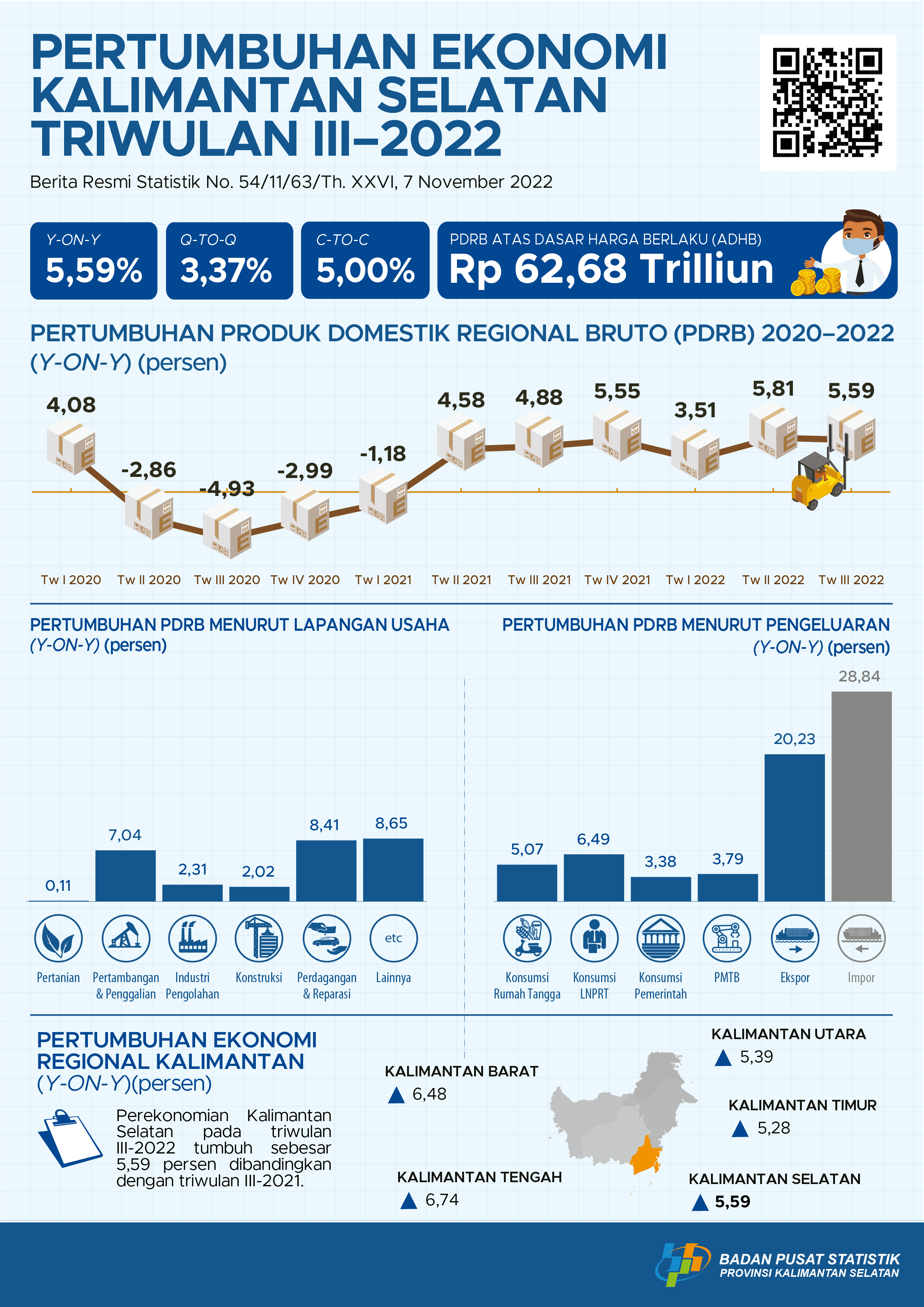 South Kalimantan Economic Growth Quarter III-2022