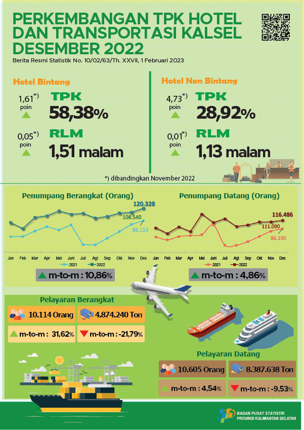 TPK Hotel and Transportation Developments in South Kalimantan December 2022