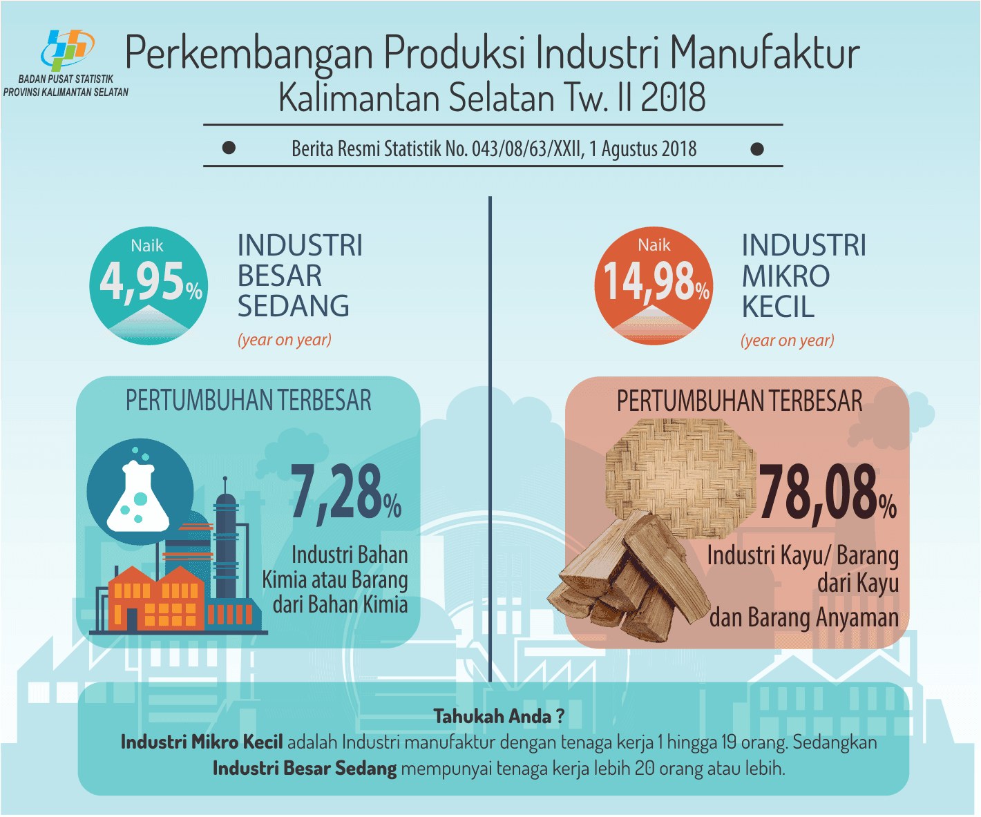 Production of Large and Medium Manufacturing Industry (q-to-q) Province of Kalimantan Selatan in Quarter II of 2018 Growing Positive Growth of 0.14 Percent