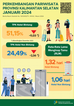 Perkembangan Pariwisata  Provinsi Kalimantan Selatan Januari 2024