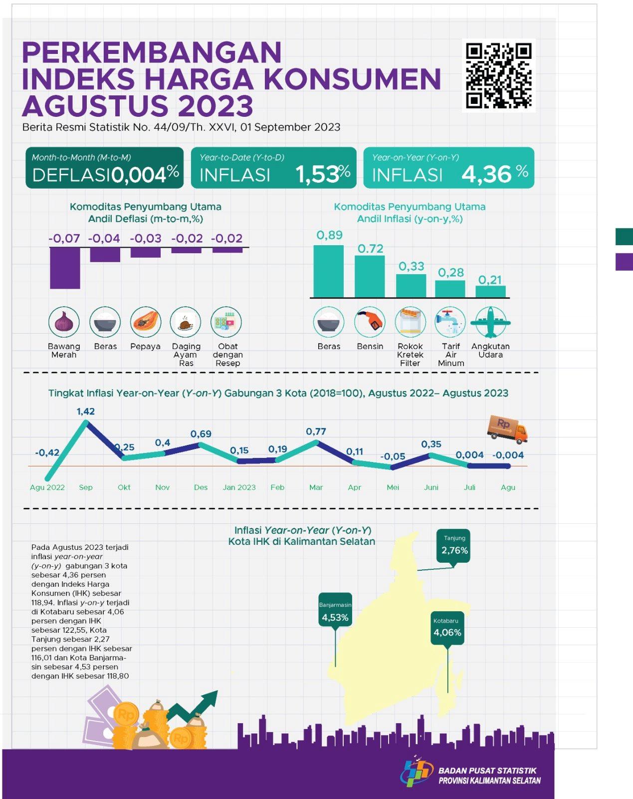 Development of the South Kalimantan Consumer Price Index for August 2023