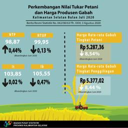 Perkembangan Nilai Tukar Petani Dan Harga Produsen Gabah Bulan Juli 2020