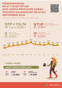 Perkembangan Nilai Tukar Petani Dan Harga Produsen Gabah September 2024