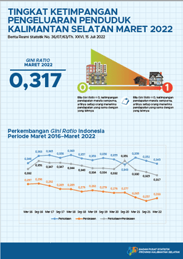 South Kalimantan Population Expenditure Inequality Rate March 2022