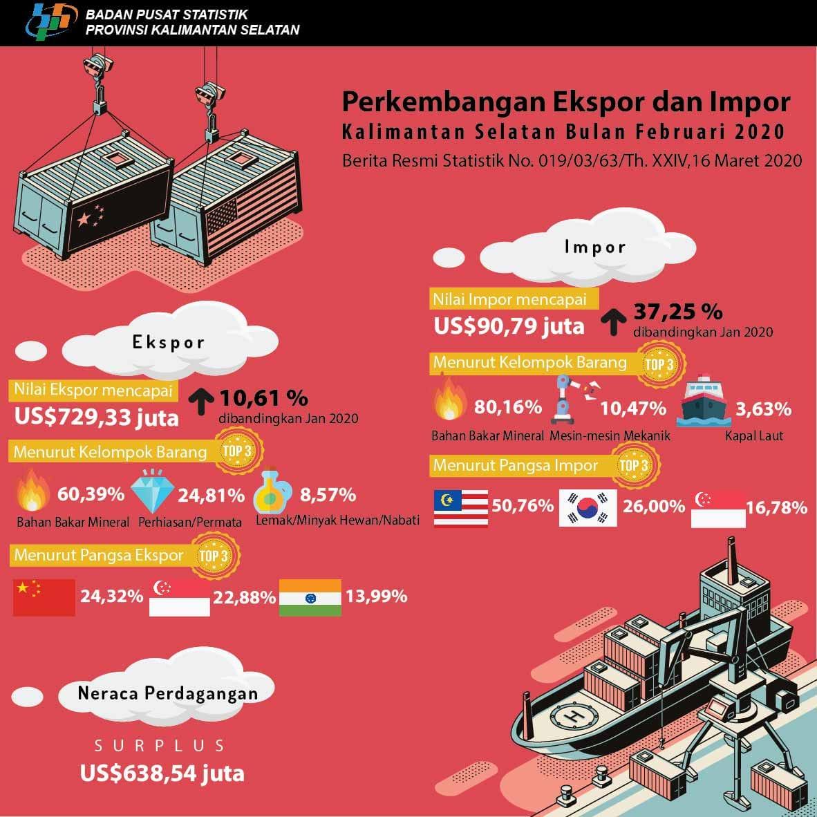 Export Import of Kalimantan Selatan February 2020