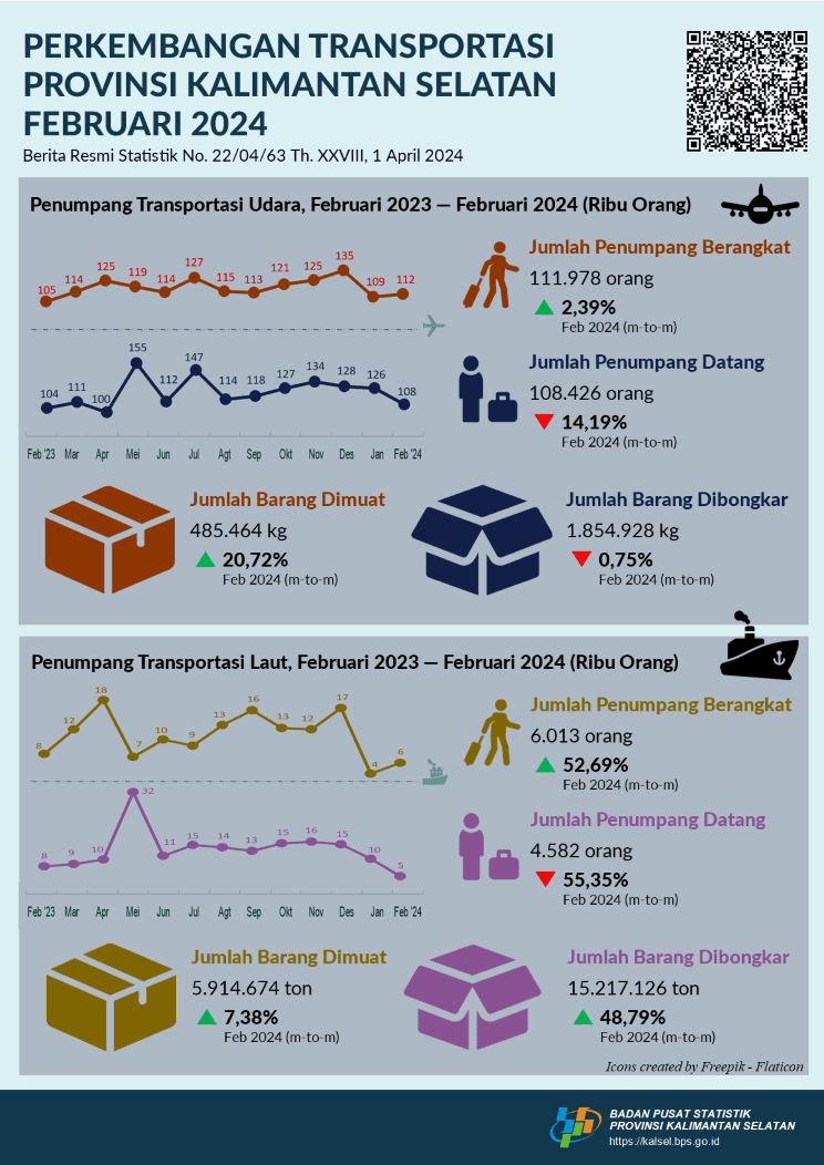 Development of Transportation in South Kalimantan Province February 2024