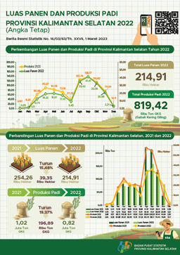 Harvest Area And Rice Production In South Kalimantan Province 2022 (Fixed Number)