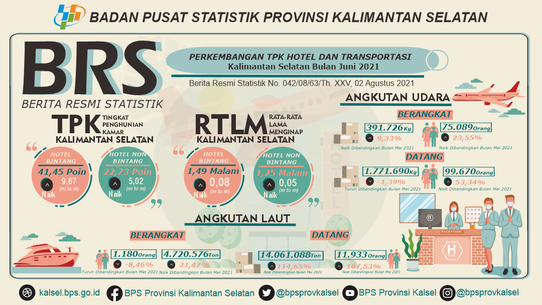 Development of Room Occupancy Rate and Transportation South Kalimantan in June 2021