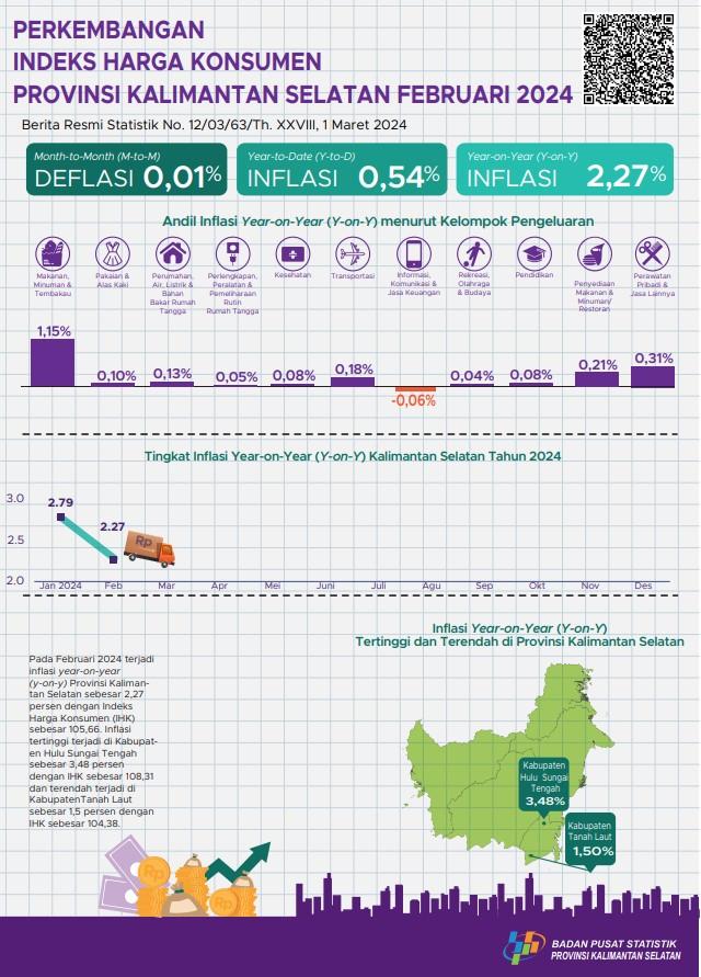 Development of the Consumer Price Index for South Kalimantan Province February 2024