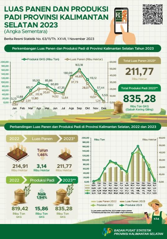 Harvest Area and Rice Production in South Kalimantan Province 2023 (Provisional Figures)