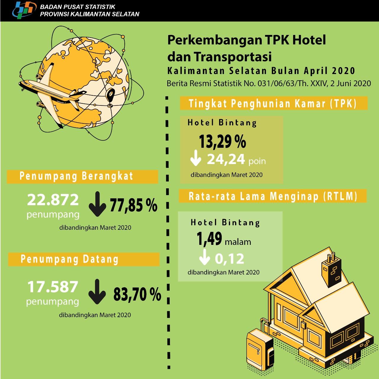 Perkembangan TPK Hotel dan Transportasi Kalimantan Selatan Bulan April 2020