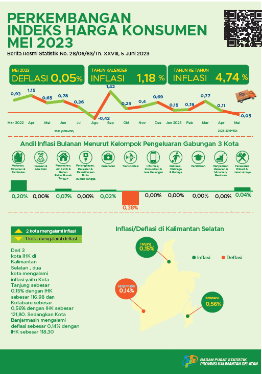 Development of the South Kalimantan Consumer Price Index for May 2023