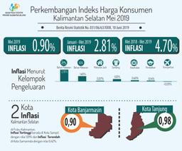 Kalimantan Selatan Experienced Inflation Of 0.90 Percent.