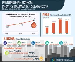 Economic Growth Of South Kalimantan Province Cumulative (C To C) Of 5.29 Percent