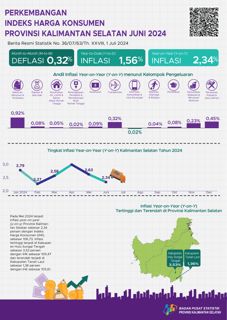 Development of the Consumer Price Index for South Kalimantan Province June 2024