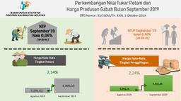 August 2013, Farmers Exchange (NTP) Kalsel 104.07 (Down 1.18%) Compared To July 2013