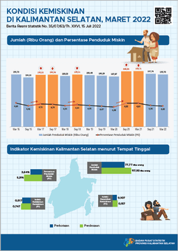 Kondisi Kemiskinan Di Kalimantan Selatan Maret 2022