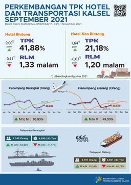 Development Of Hotel Room Occupancy And Transportation South Kalimantan September 2021