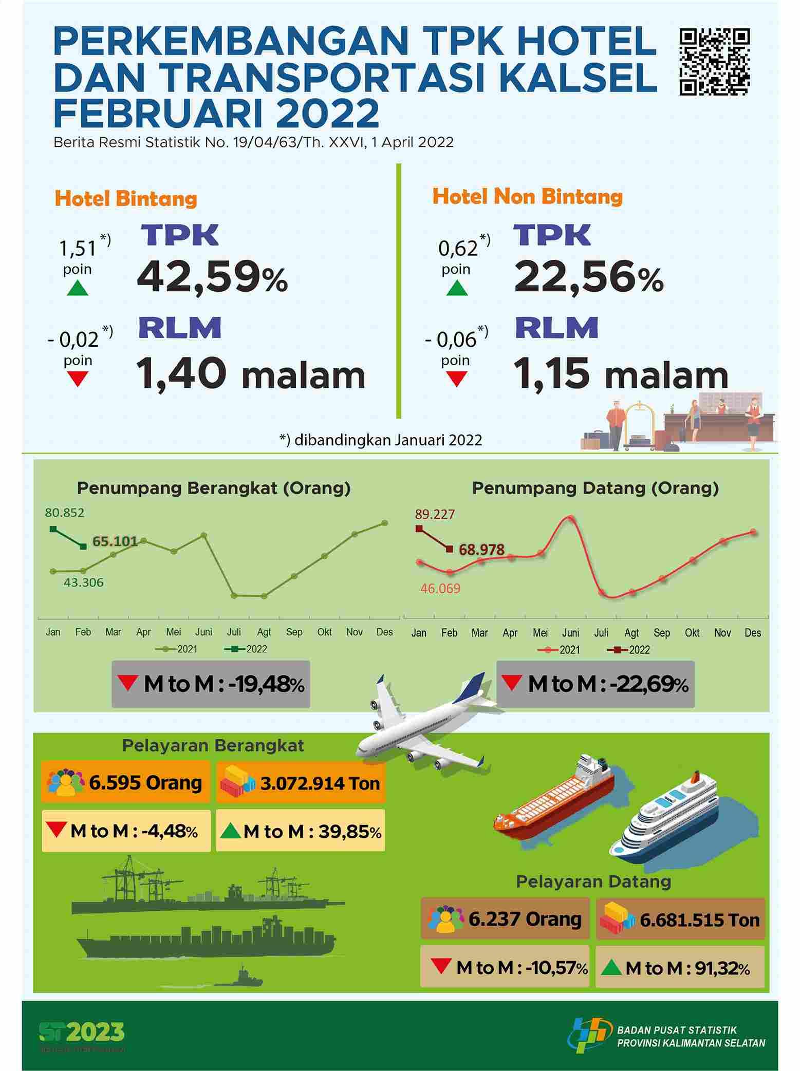 Perkembangan TPK Hotel dan Transportasi Kalimantan Selatan Februari 2022