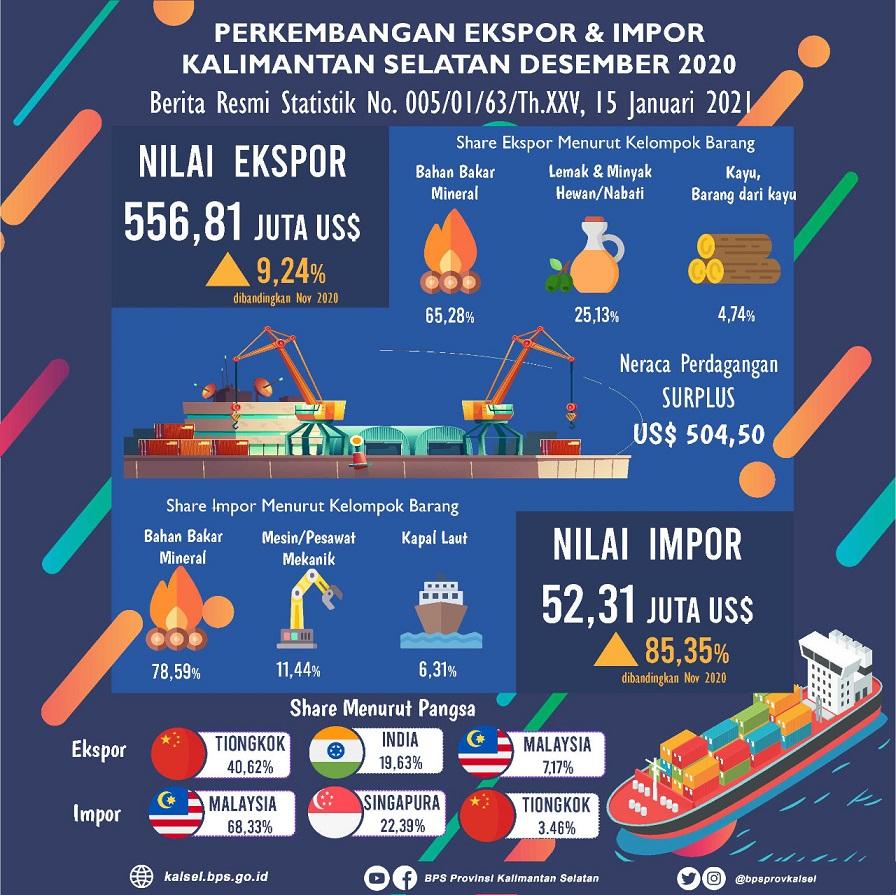 Development of South Kalimantan Exports and Imports in December 2020