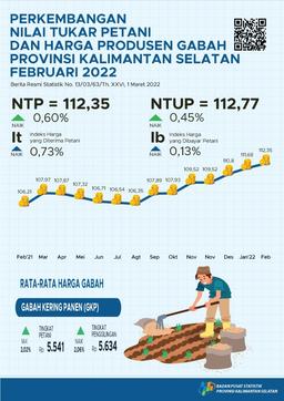 Perkembangan Nilai Tukar Petani  Dan Harga Produsen Gabah Februari 2022