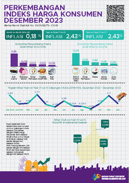 Development Of The South Kalimantan Consumer Price Index December 2023