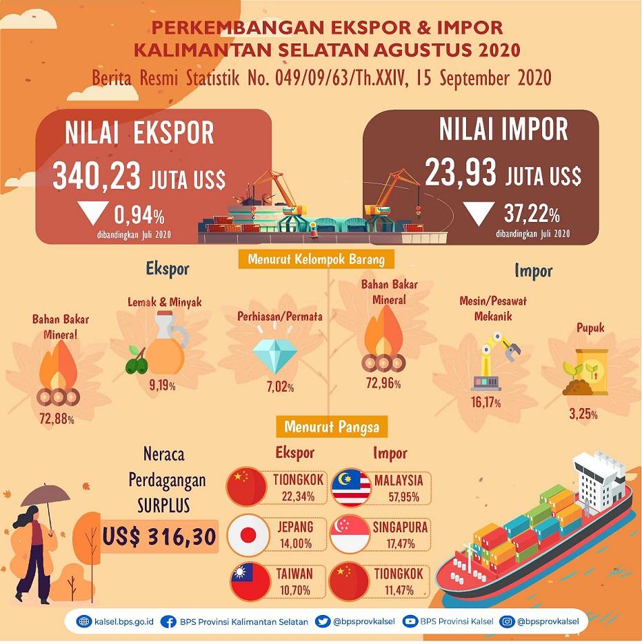 Perkembangan  Ekspor dan Impor  Kalimantan Selatan  Bulan Agustus 2020