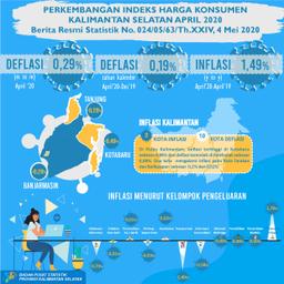 Perkembangan Indeks  Harga Konsumen/Inflasi Kalimantan Selatan April 2020