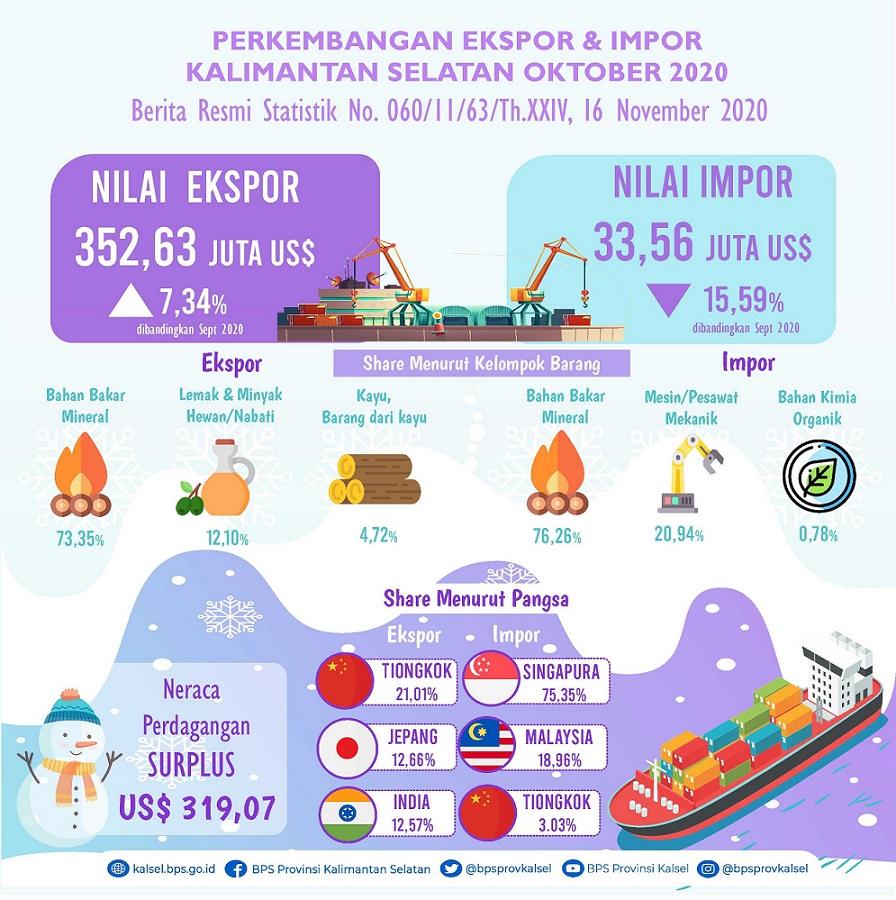 Perkembangan  Ekspor dan Impor  Kalimantan Selatan  Bulan Oktober 2020