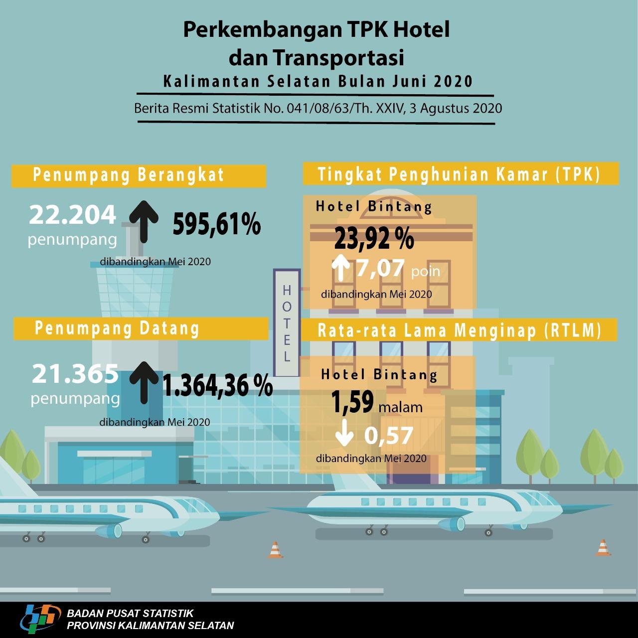 Perkembangan TPK Hotel dan Transportasi Kalimantan Selatan Bulan Juni 2020