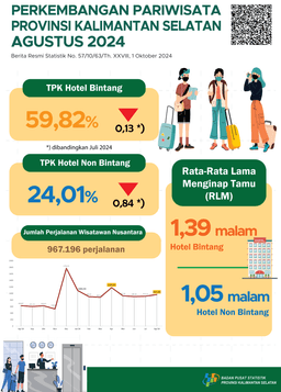 Perkembangan Pariwisata Provinsi Kalimantan Selatan Agustus 2024