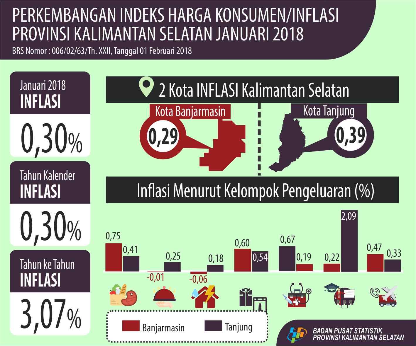 Kalimantan Selatan was an inflation 0.81 percent in January 2018.