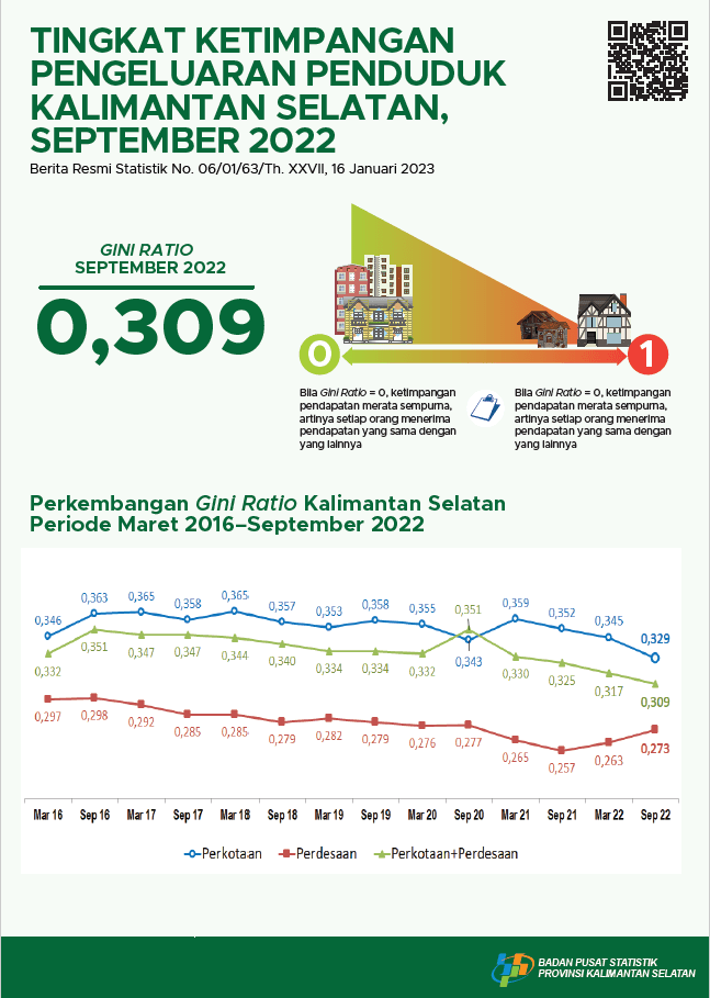 Inequality Level Population Expenditures South Kalimantan September 2022